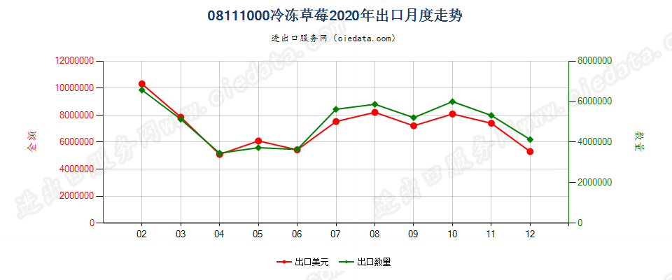 08111000冷冻草莓出口2020年月度走势图