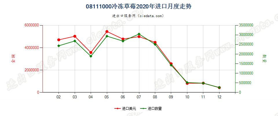 08111000冷冻草莓进口2020年月度走势图