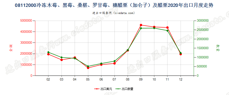 08112000冷冻木莓、黑莓、桑椹、罗甘莓、穗醋栗（加仑子）及醋栗出口2020年月度走势图