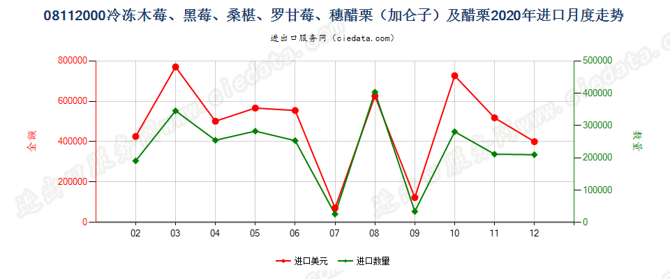 08112000冷冻木莓、黑莓、桑椹、罗甘莓、穗醋栗（加仑子）及醋栗进口2020年月度走势图