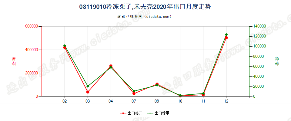 08119010冷冻栗子，未去壳出口2020年月度走势图