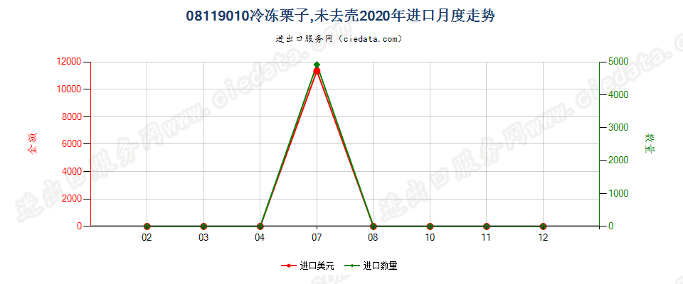 08119010冷冻栗子，未去壳进口2020年月度走势图