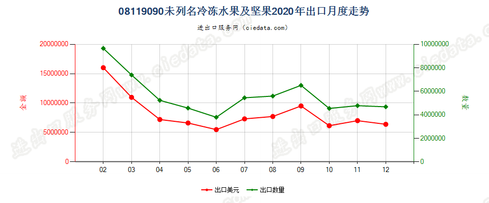 08119090未列名冷冻水果及坚果出口2020年月度走势图