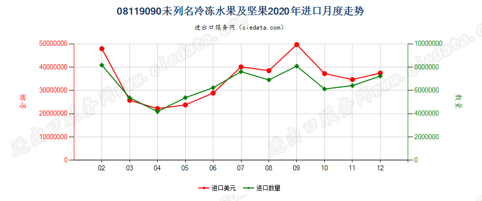 08119090未列名冷冻水果及坚果进口2020年月度走势图