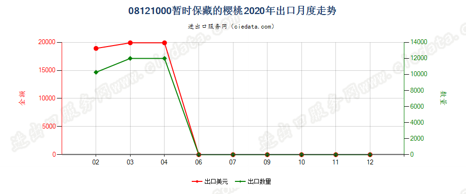 08121000暂时保藏的樱桃出口2020年月度走势图