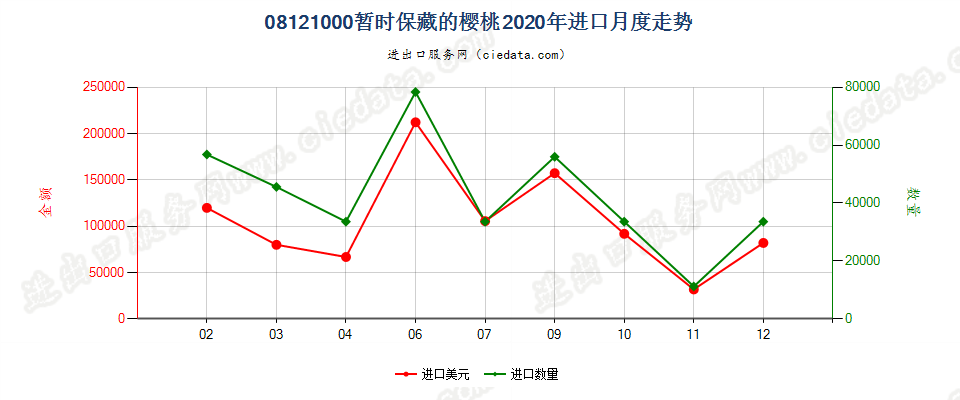 08121000暂时保藏的樱桃进口2020年月度走势图