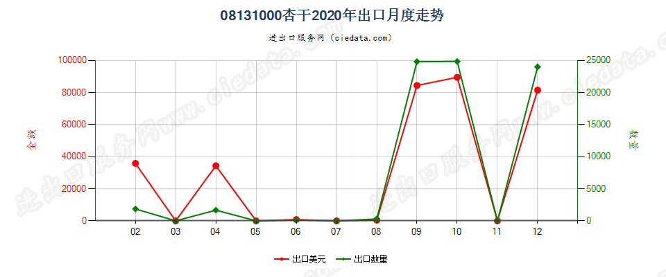 08131000杏干出口2020年月度走势图