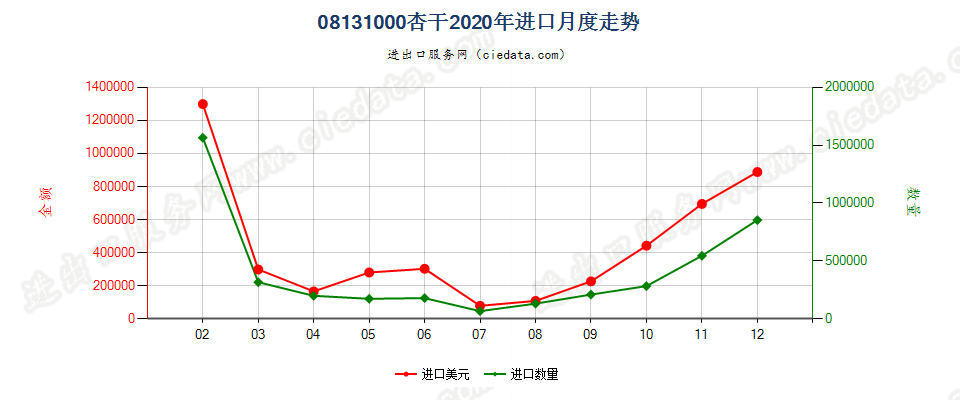 08131000杏干进口2020年月度走势图