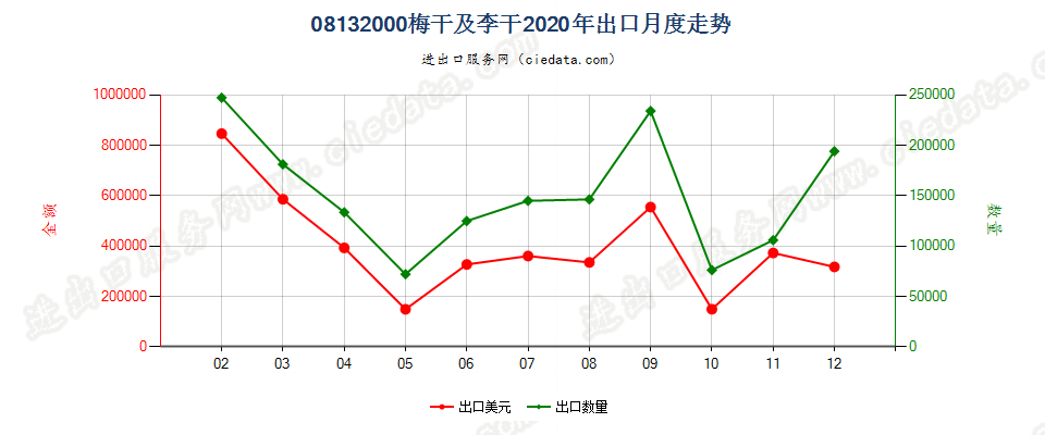 08132000梅干及李干出口2020年月度走势图