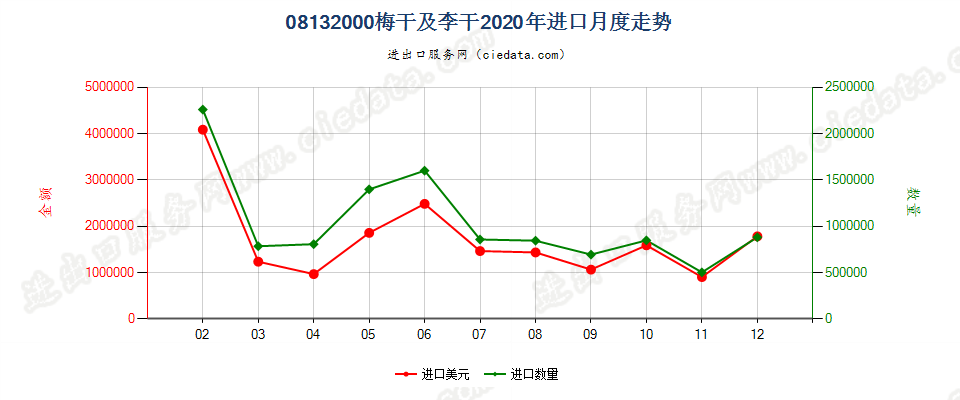 08132000梅干及李干进口2020年月度走势图