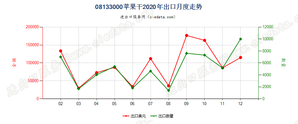 08133000苹果干出口2020年月度走势图