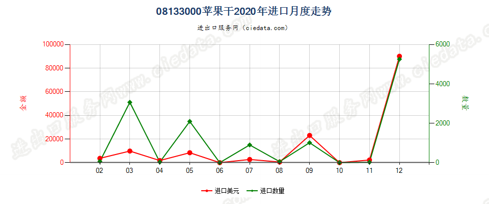 08133000苹果干进口2020年月度走势图