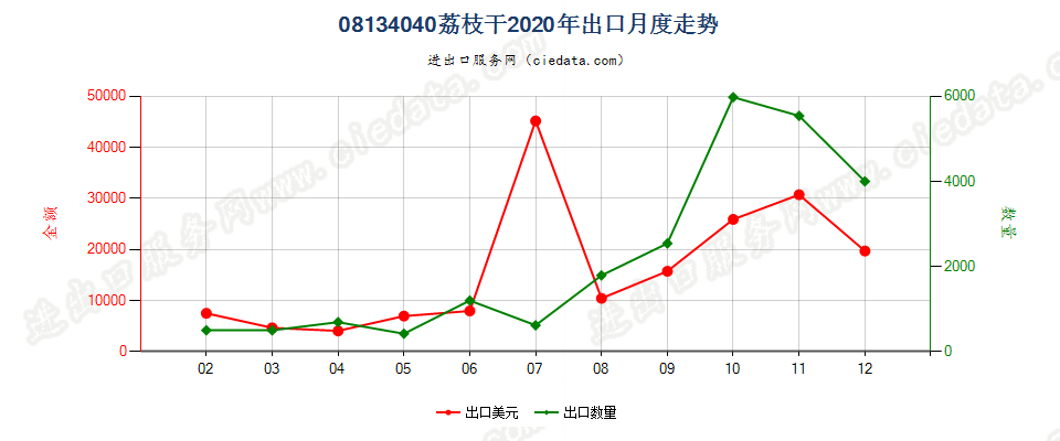 08134040荔枝干出口2020年月度走势图