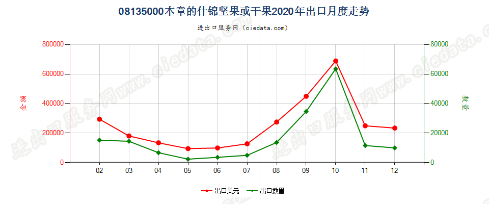 08135000本章的什锦坚果或干果出口2020年月度走势图