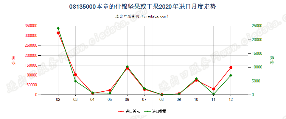 08135000本章的什锦坚果或干果进口2020年月度走势图