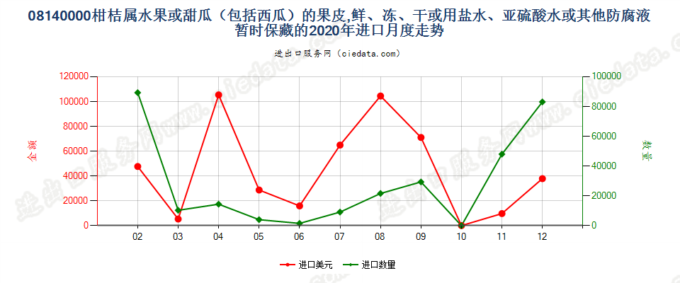 08140000柑桔属水果或甜瓜（包括西瓜）的果皮，鲜、冻、干或用盐水、亚硫酸水或其他防腐液暂时保藏的进口2020年月度走势图