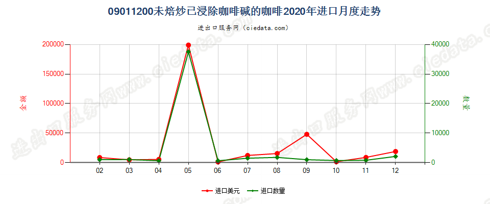 09011200未焙炒已浸除咖啡碱的咖啡进口2020年月度走势图