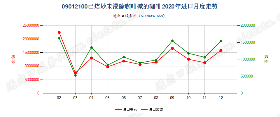 09012100已焙炒未浸除咖啡碱的咖啡进口2020年月度走势图