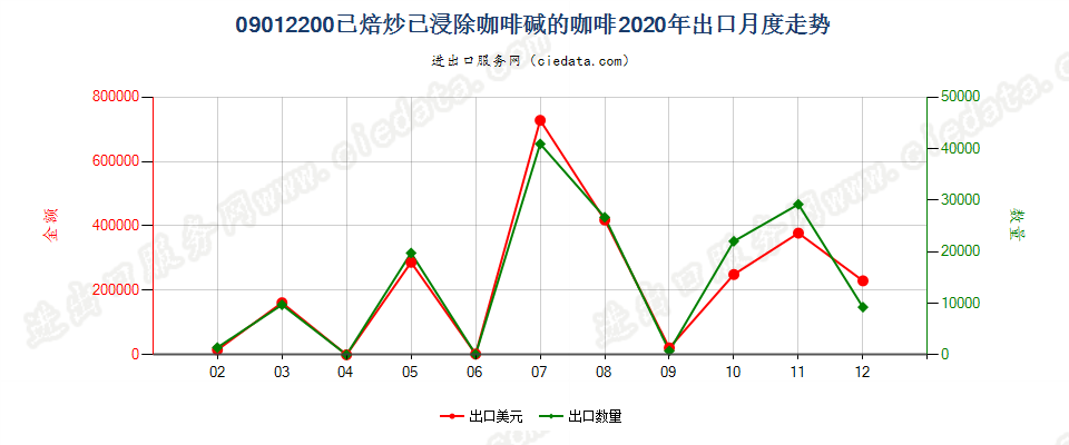 09012200已焙炒已浸除咖啡碱的咖啡出口2020年月度走势图