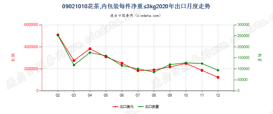 09021010(2023STOP)花茶，内包装每件净重≤3kg出口2020年月度走势图