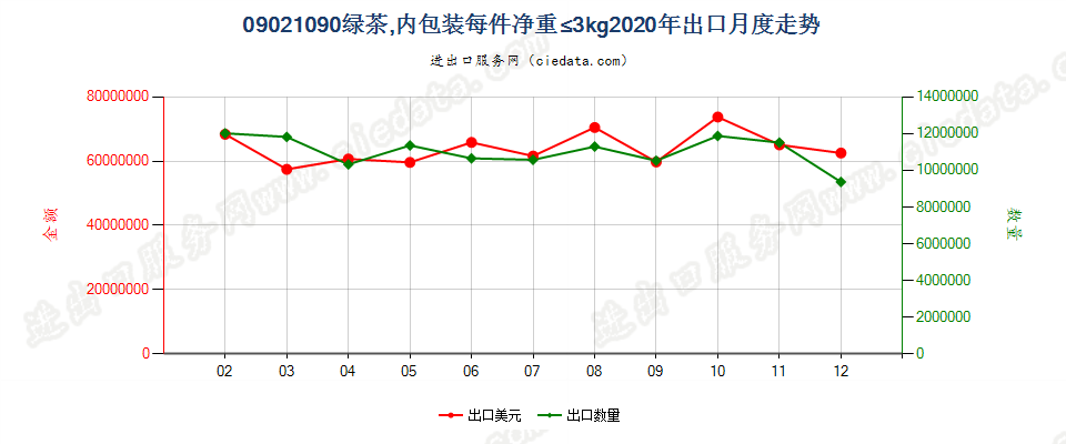 09021090其他绿茶(未发酵)，内包装每件净重≤3kg出口2020年月度走势图