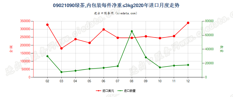 09021090其他绿茶(未发酵)，内包装每件净重≤3kg进口2020年月度走势图