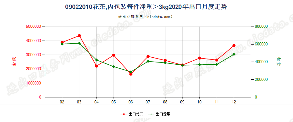 09022010(2023STOP)花茶，内包装每件净重＞3kg出口2020年月度走势图