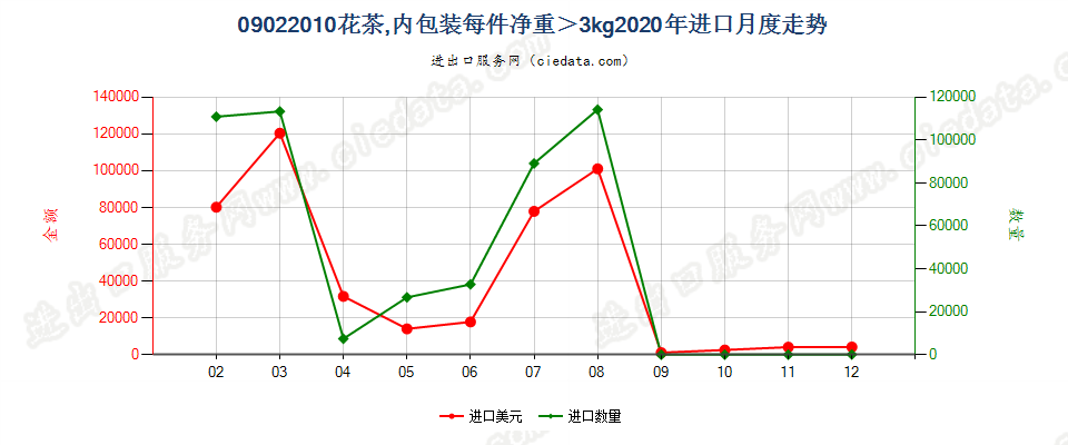 09022010(2023STOP)花茶，内包装每件净重＞3kg进口2020年月度走势图