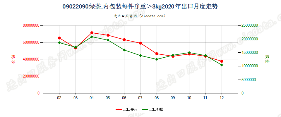 09022090其他绿茶（未发酵），内包装每件净重＞3kg出口2020年月度走势图