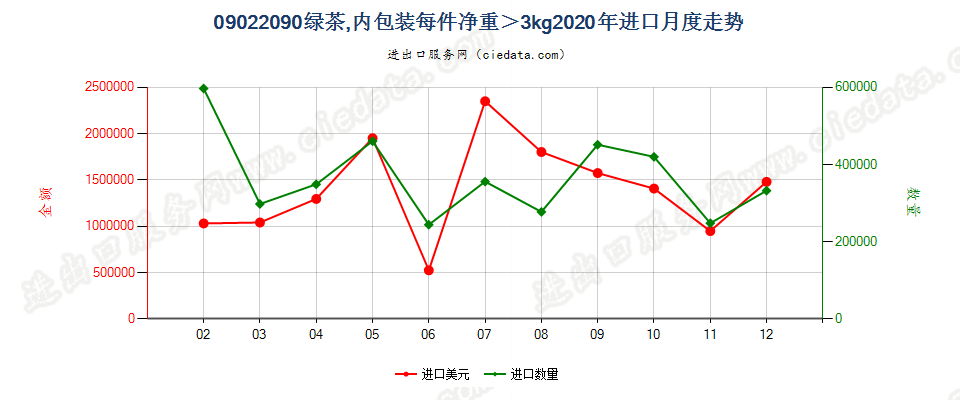 09022090其他绿茶（未发酵），内包装每件净重＞3kg进口2020年月度走势图