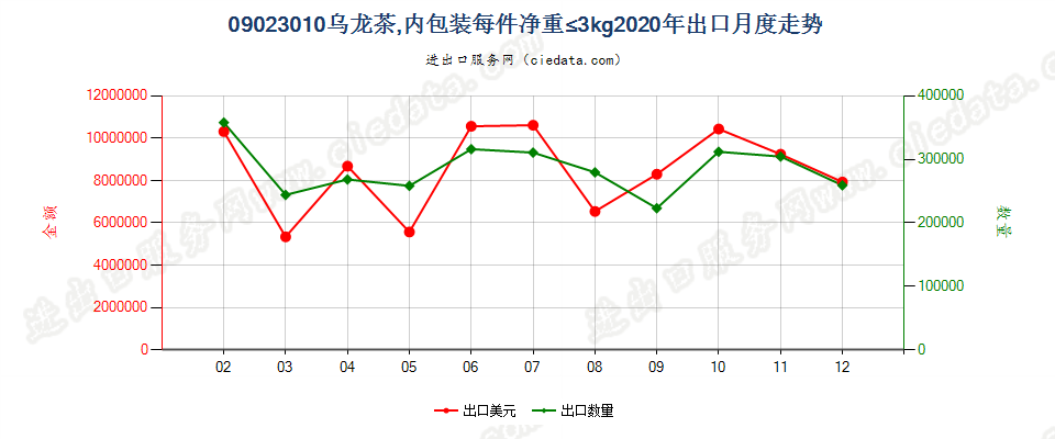 09023010乌龙茶，内包装每件净重≤3kg出口2020年月度走势图