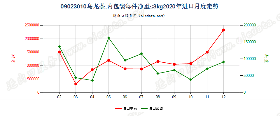 09023010乌龙茶，内包装每件净重≤3kg进口2020年月度走势图