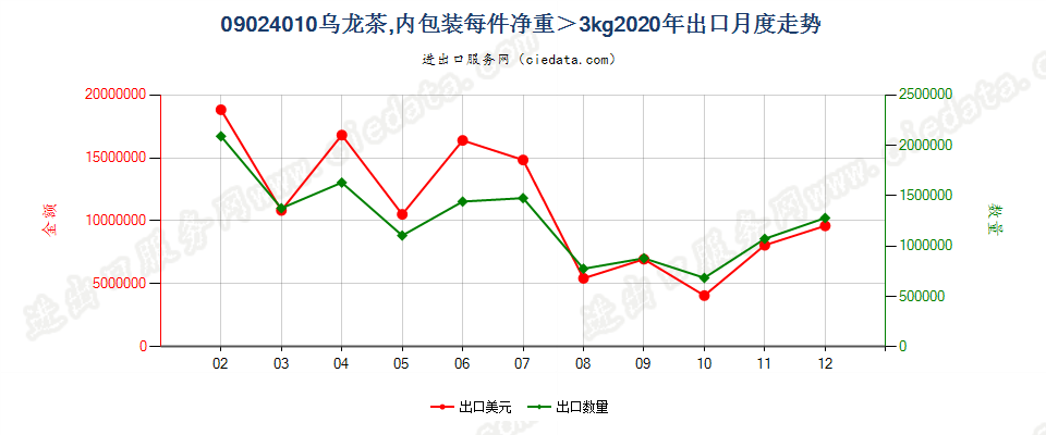 09024010乌龙茶，内包装每件净重＞3kg出口2020年月度走势图