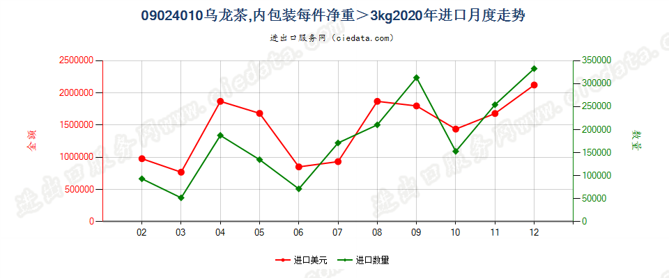 09024010乌龙茶，内包装每件净重＞3kg进口2020年月度走势图