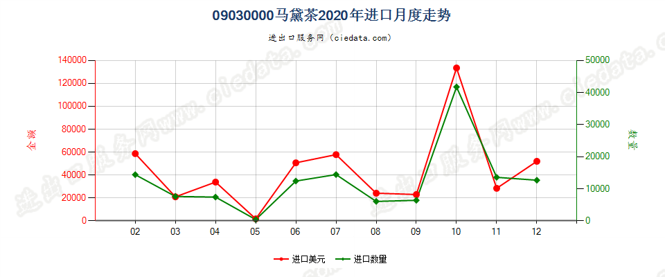 09030000马黛茶进口2020年月度走势图