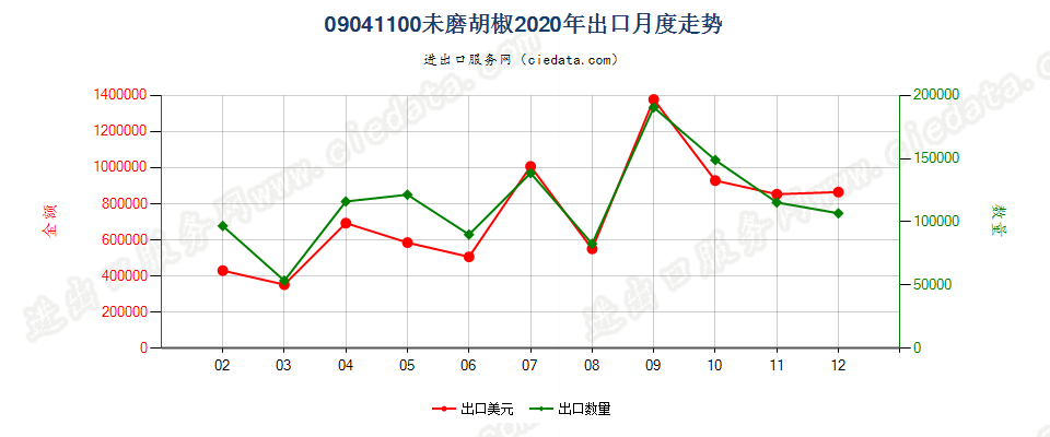 09041100未磨胡椒出口2020年月度走势图