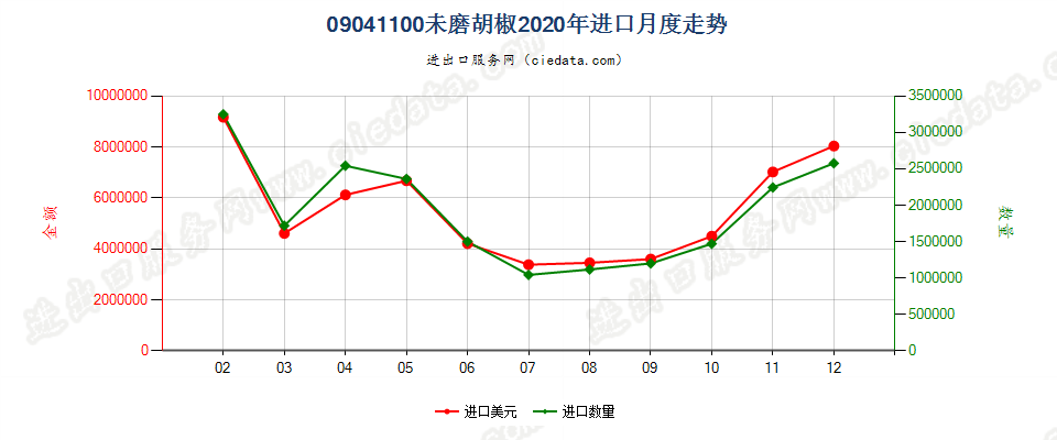 09041100未磨胡椒进口2020年月度走势图