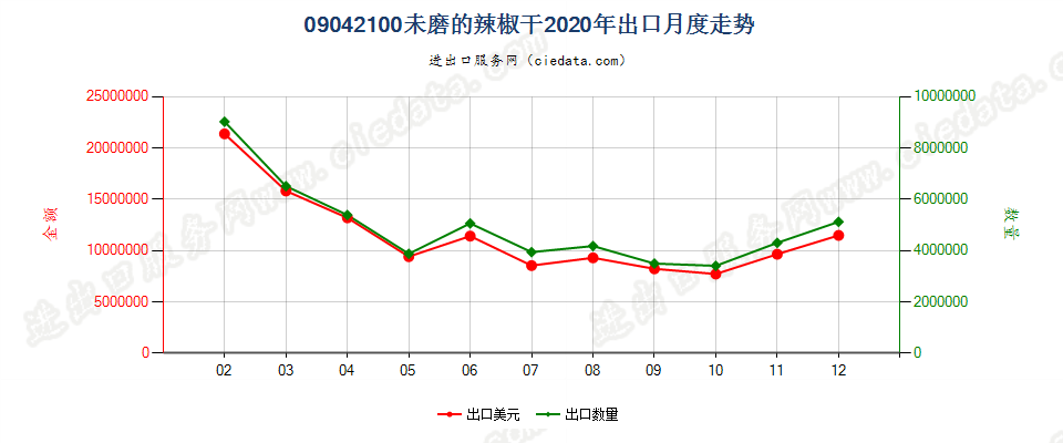 09042100未磨的辣椒干出口2020年月度走势图