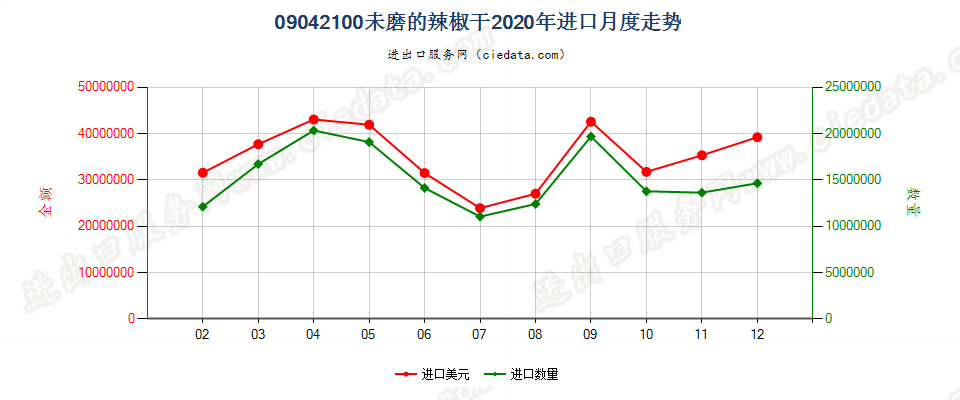 09042100未磨的辣椒干进口2020年月度走势图