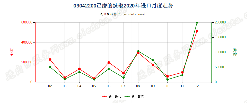 09042200已磨的辣椒进口2020年月度走势图