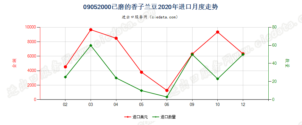 09052000已磨的香子兰豆进口2020年月度走势图