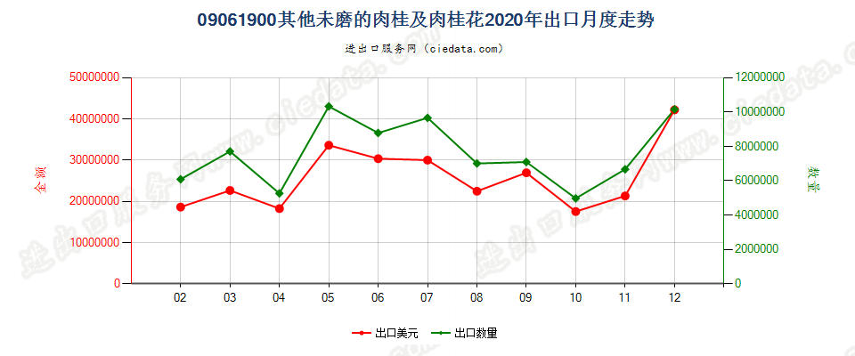 09061900其他未磨的肉桂及肉桂花出口2020年月度走势图