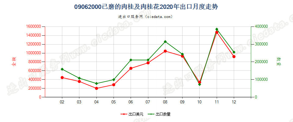 09062000已磨的肉桂及肉桂花出口2020年月度走势图