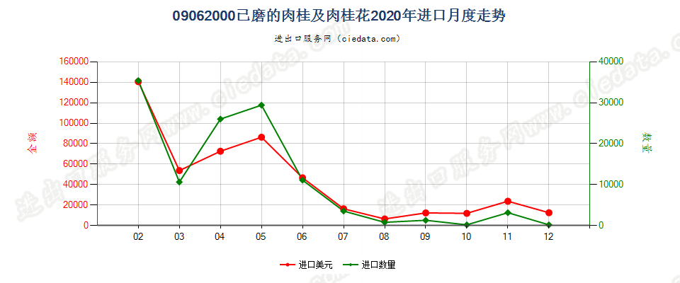 09062000已磨的肉桂及肉桂花进口2020年月度走势图