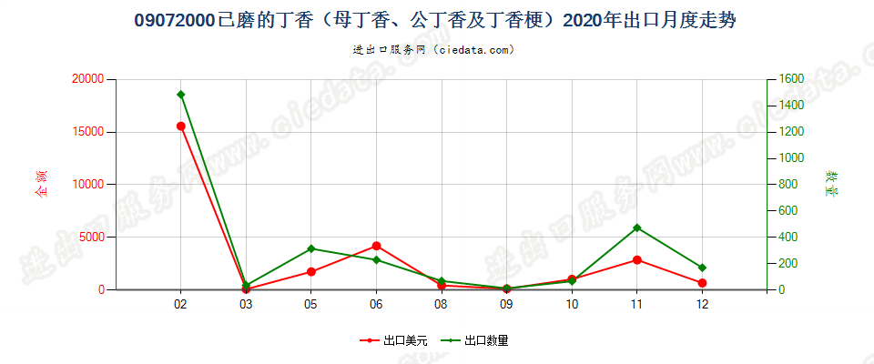 09072000已磨的丁香（母丁香、公丁香及丁香梗）出口2020年月度走势图