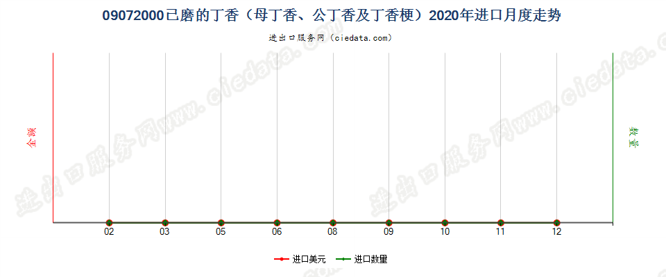 09072000已磨的丁香（母丁香、公丁香及丁香梗）进口2020年月度走势图