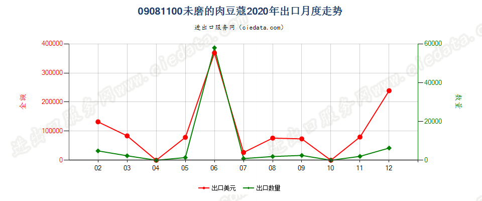 09081100未磨的肉豆蔻出口2020年月度走势图