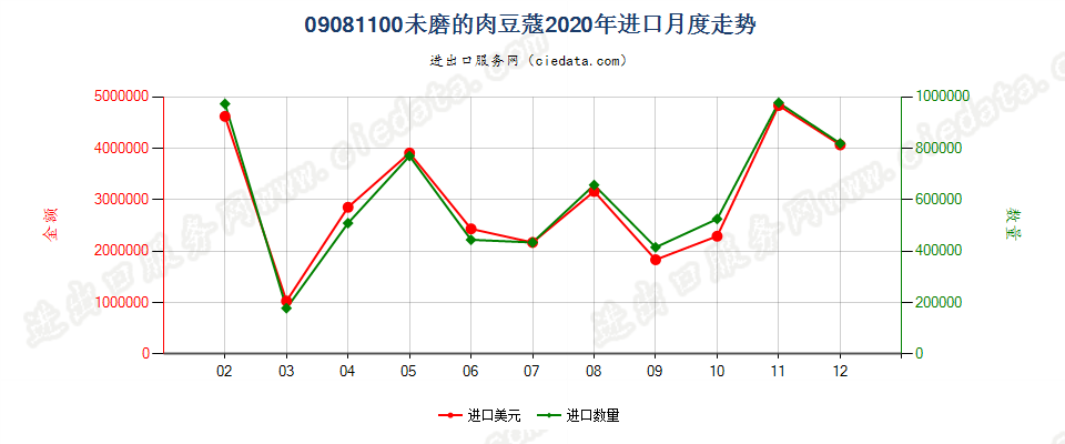 09081100未磨的肉豆蔻进口2020年月度走势图