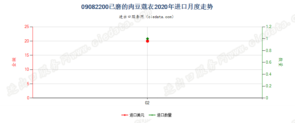 09082200已磨的肉豆蔻衣进口2020年月度走势图