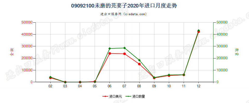 09092100未磨的芫荽子进口2020年月度走势图